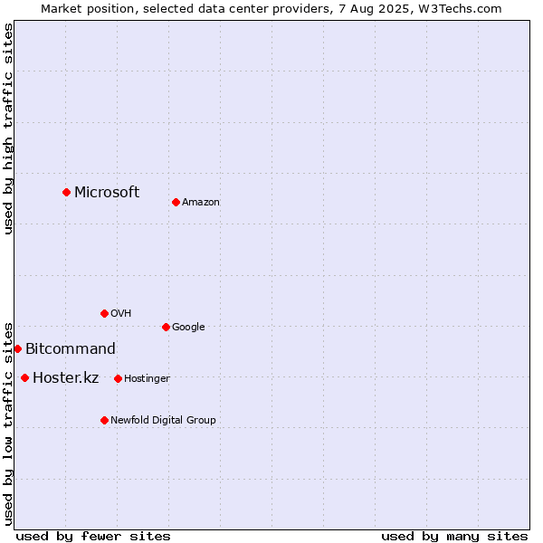 Market position of Microsoft vs. Hoster.kz vs. Bitcommand