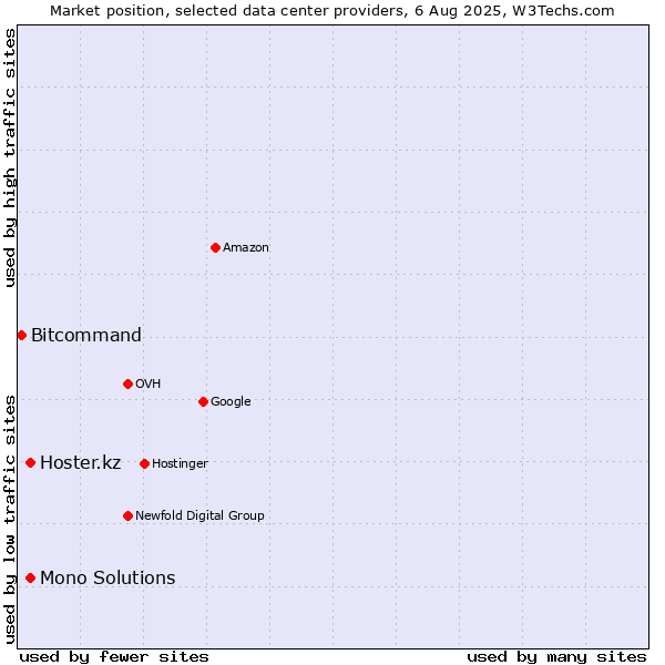 Market position of Hoster.kz vs. Mono Solutions vs. Bitcommand