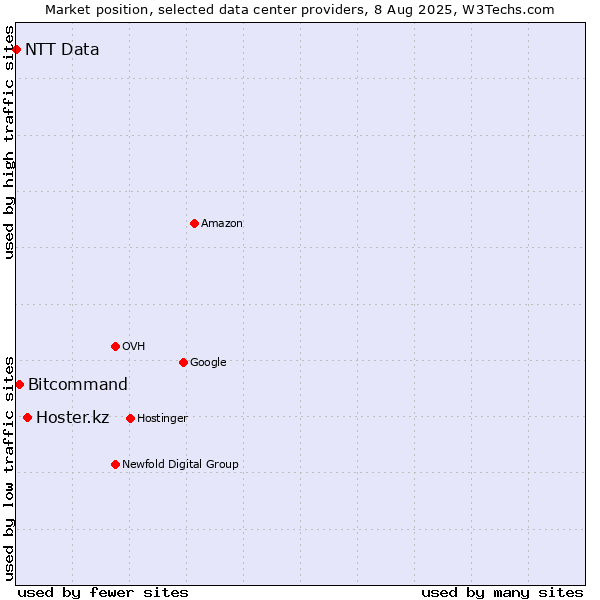 Market position of Hoster.kz vs. Bitcommand vs. NTT Data
