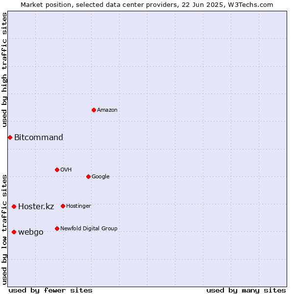 Market position of webgo vs. Hoster.kz vs. Bitcommand
