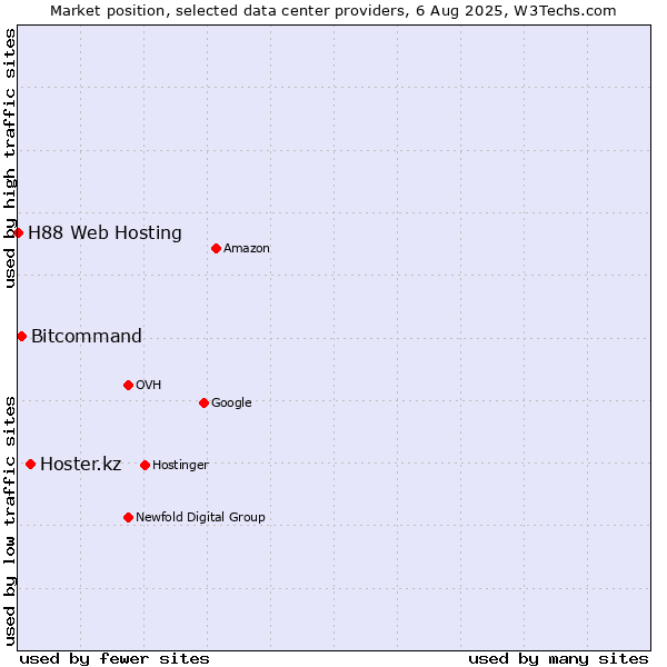 Market position of Hoster.kz vs. Bitcommand vs. H88 Web Hosting