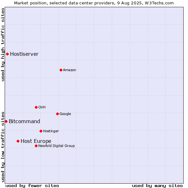 Market position of Host Europe vs. Hostiserver vs. Bitcommand