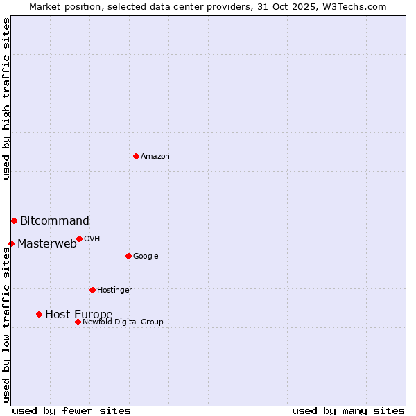 Market position of Host Europe vs. Bitcommand vs. Masterweb