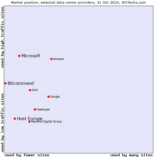 Market position of Microsoft vs. Host Europe vs. Bitcommand