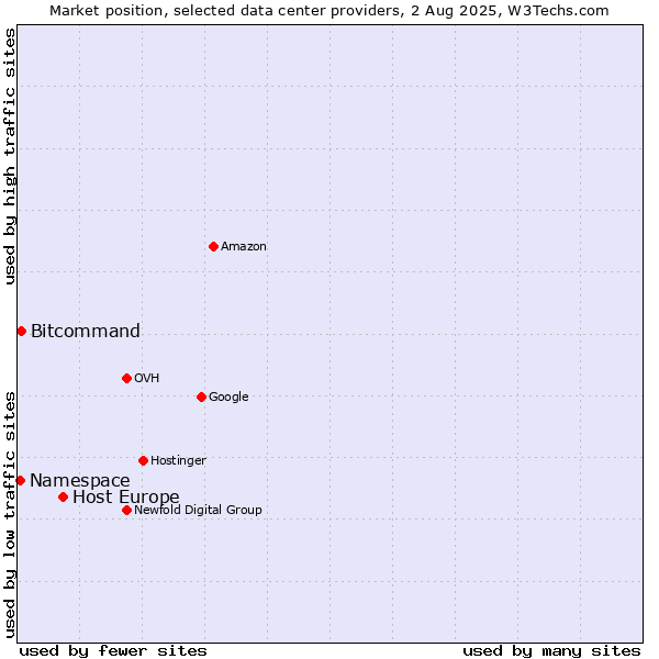 Market position of Host Europe vs. Bitcommand vs. Namespace