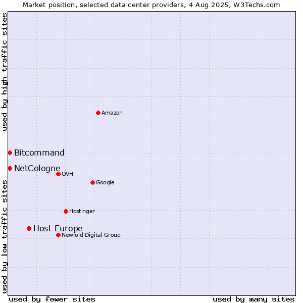 Market position of Host Europe vs. Bitcommand vs. NetCologne