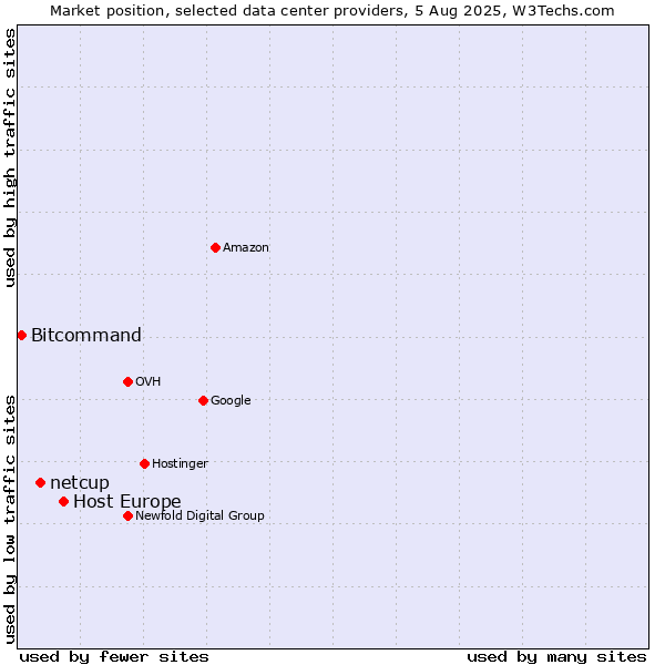 Market position of Host Europe vs. netcup vs. Bitcommand