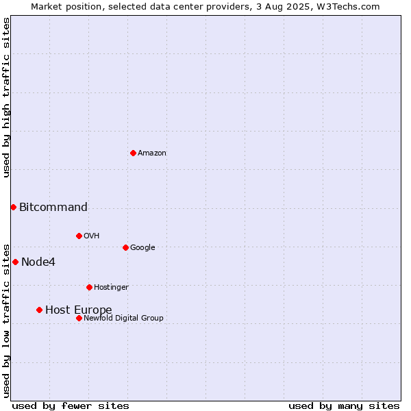 Market position of Host Europe vs. Node4 vs. Bitcommand