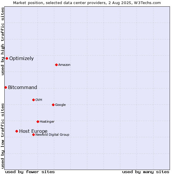 Market position of Host Europe vs. Optimizely vs. Bitcommand