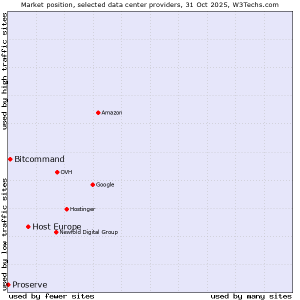 Market position of Host Europe vs. Bitcommand vs. Proserve
