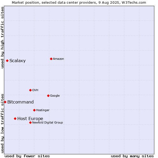 Market position of Host Europe vs. Scalaxy vs. Bitcommand