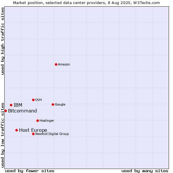 Market position of Host Europe vs. IBM vs. Bitcommand