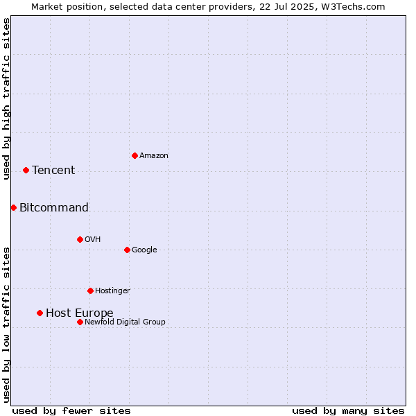 Market position of Host Europe vs. Tencent vs. Bitcommand