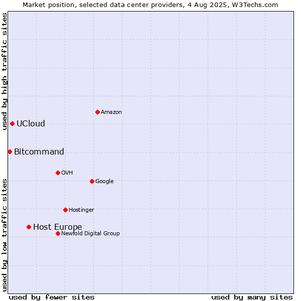Market position of Host Europe vs. UCloud vs. Bitcommand