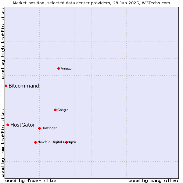 Market position of HostGator vs. Bitcommand