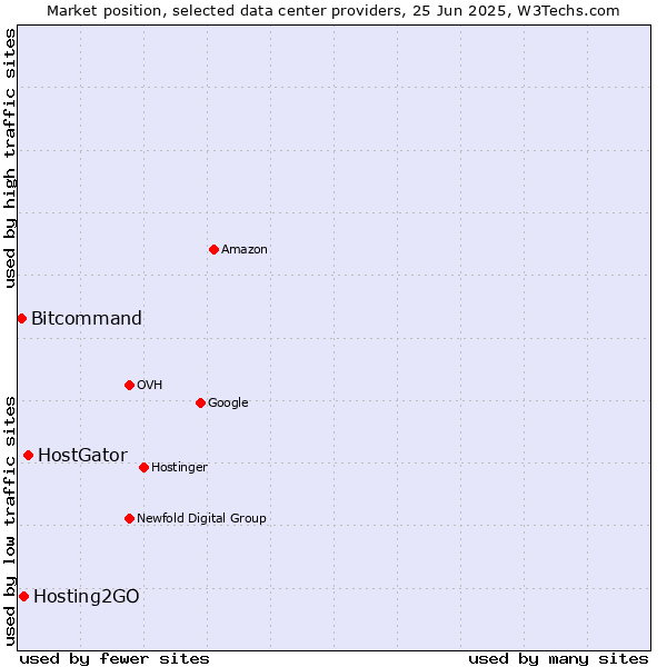 Market position of HostGator vs. Hosting2GO vs. Bitcommand