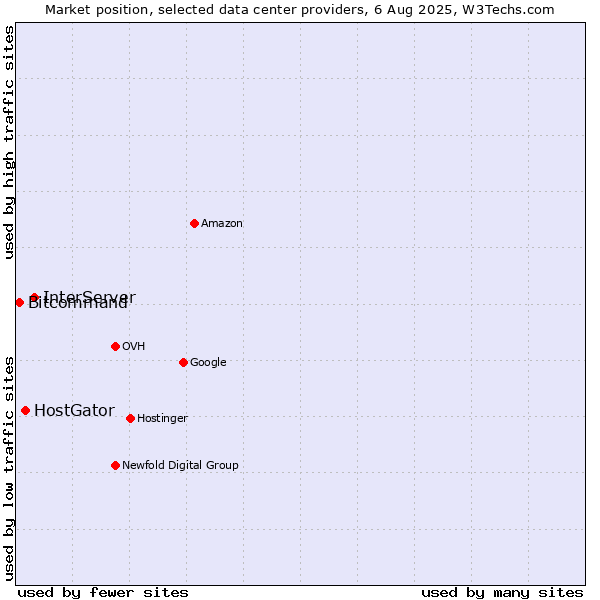 Market position of InterServer vs. HostGator vs. Bitcommand