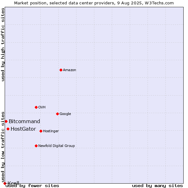 Market position of HostGator vs. Bitcommand vs. Kcell