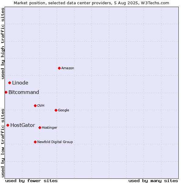 Market position of Linode vs. HostGator vs. Bitcommand