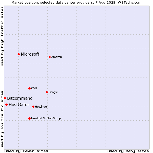 Market position of Microsoft vs. HostGator vs. Bitcommand