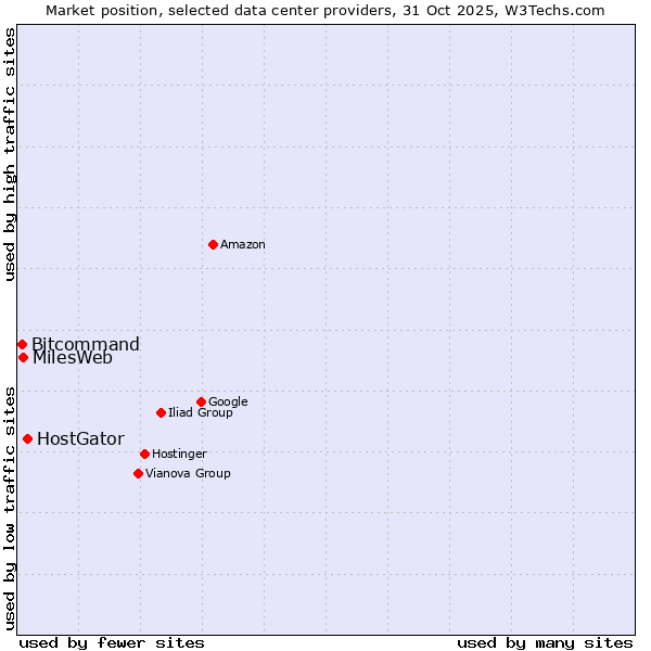 Market position of HostGator vs. MilesWeb vs. Bitcommand