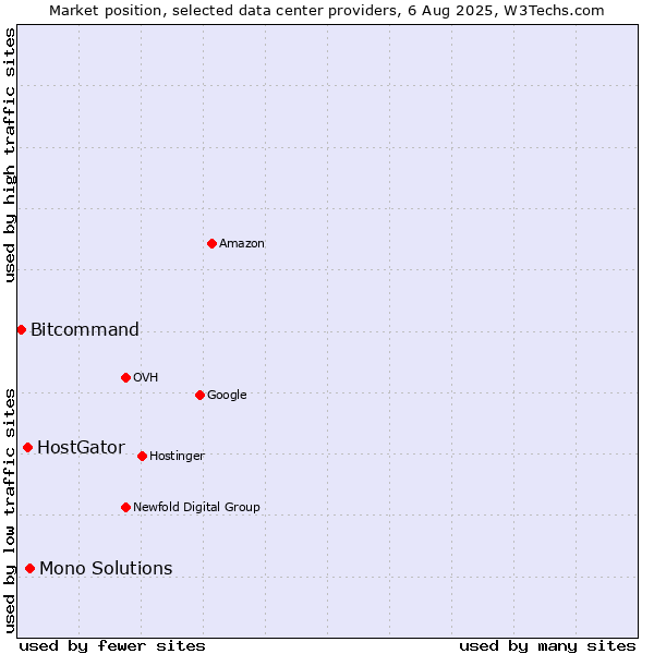 Market position of Mono Solutions vs. HostGator vs. Bitcommand