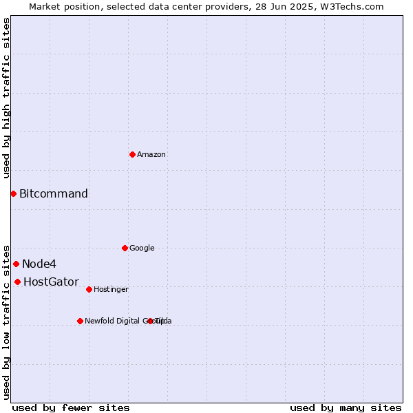 Market position of HostGator vs. Node4 vs. Bitcommand