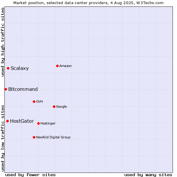 Market position of Scalaxy vs. HostGator vs. Bitcommand