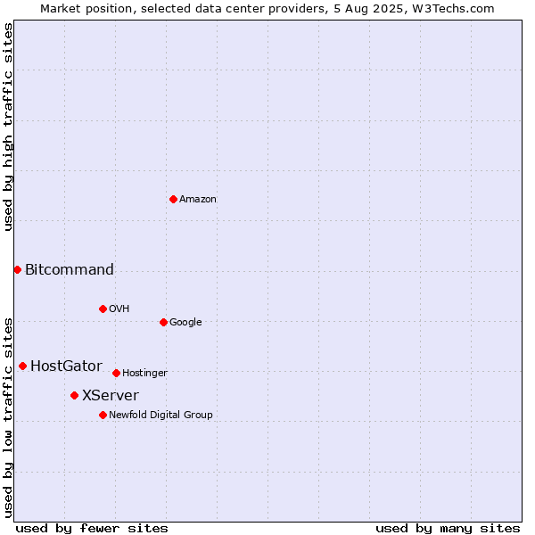 Market position of XServer vs. HostGator vs. Bitcommand