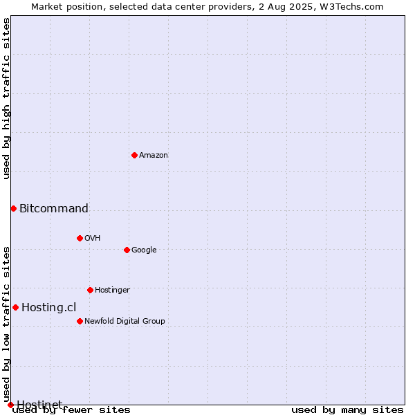 Market position of Hosting.cl vs. Bitcommand vs. Hostinet