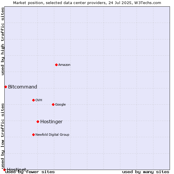 Market position of Hostinger vs. Bitcommand vs. Hostinet