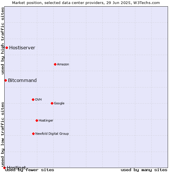 Market position of Hostiserver vs. Bitcommand vs. Hostinet
