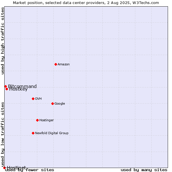 Market position of Hostkey vs. Bitcommand vs. Hostinet