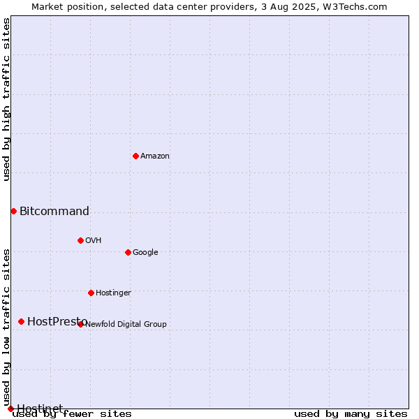 Market position of HostPresto vs. Bitcommand vs. Hostinet