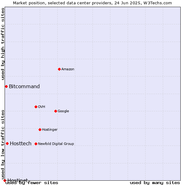 Market position of Hosttech vs. Bitcommand vs. Hostinet