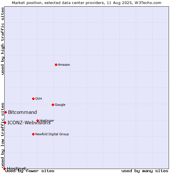 Market position of Bitcommand vs. ICONZ-Webvisions vs. Hostinet