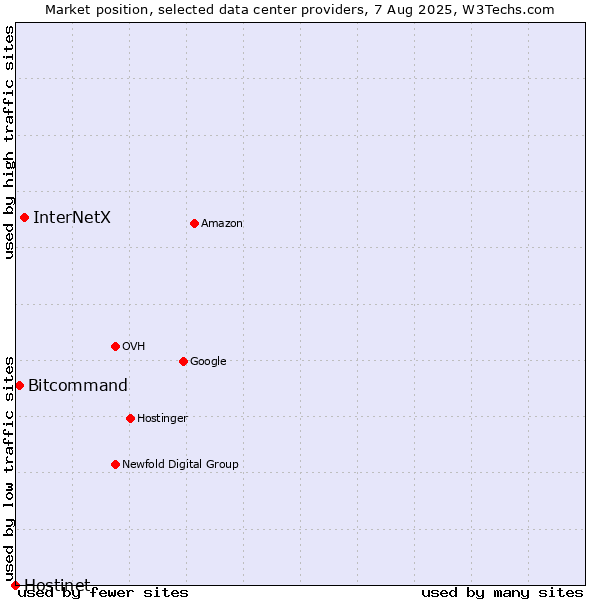 Market position of InterNetX vs. Bitcommand vs. Hostinet