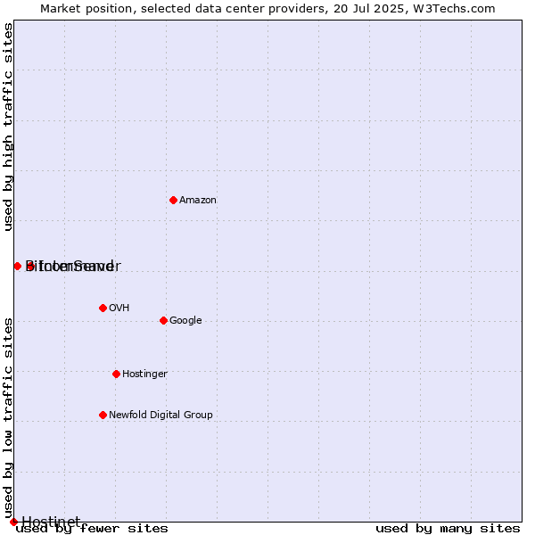 Market position of InterServer vs. Bitcommand vs. Hostinet