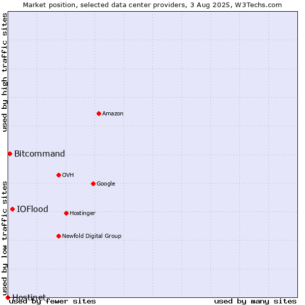 Market position of IOFlood vs. Bitcommand vs. Hostinet