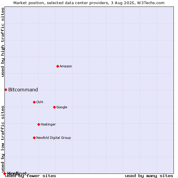 Market position of Bitcommand vs. Kcell vs. Hostinet