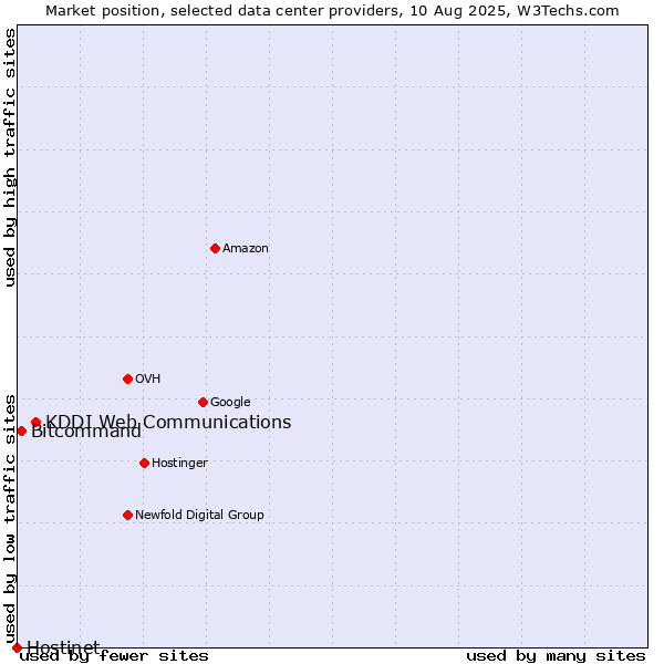 Market position of KDDI Web Communications vs. Bitcommand vs. Hostinet