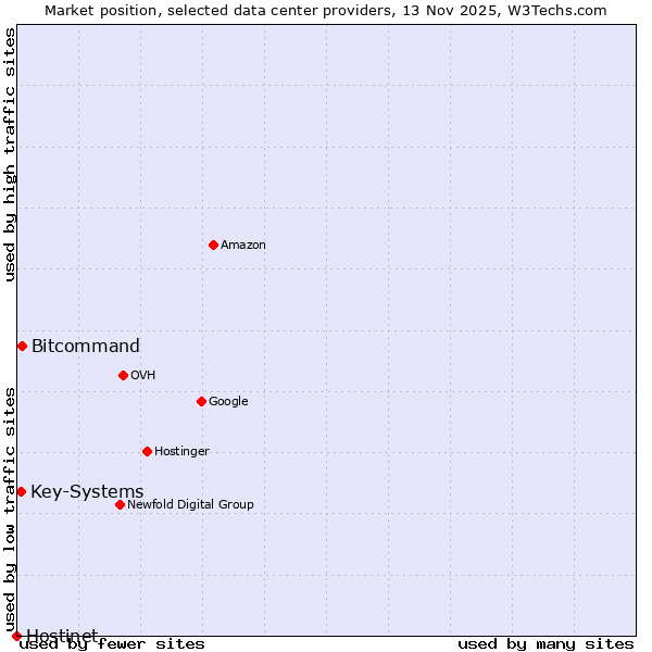 Market position of Bitcommand vs. Key-Systems vs. Hostinet