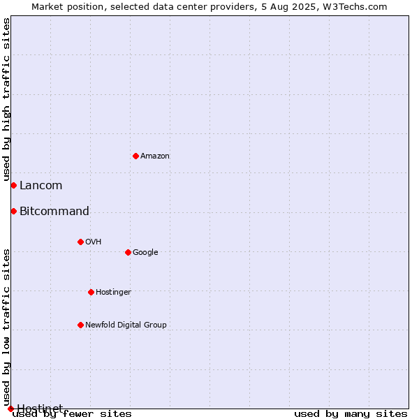 Market position of Bitcommand vs. Lancom vs. Hostinet