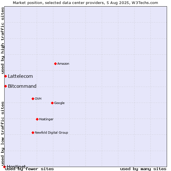 Market position of Bitcommand vs. Lattelecom vs. Hostinet