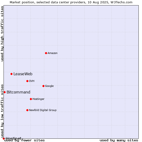 Market position of LeaseWeb vs. Bitcommand vs. Hostinet