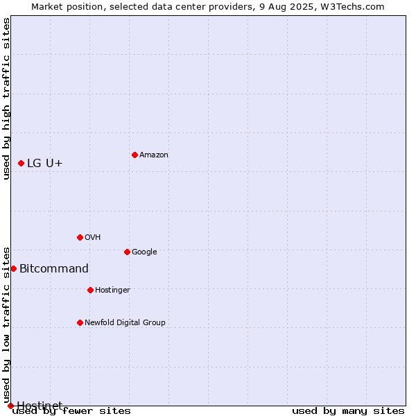 Market position of LG U+ vs. Bitcommand vs. Hostinet