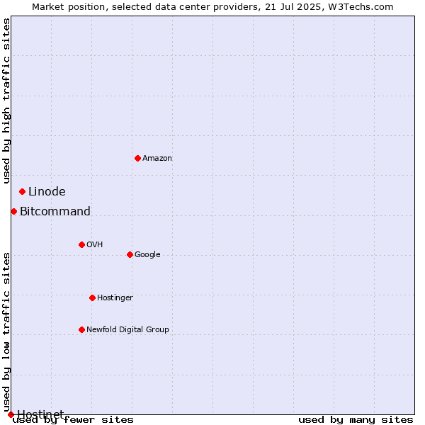 Market position of Linode vs. Bitcommand vs. Hostinet