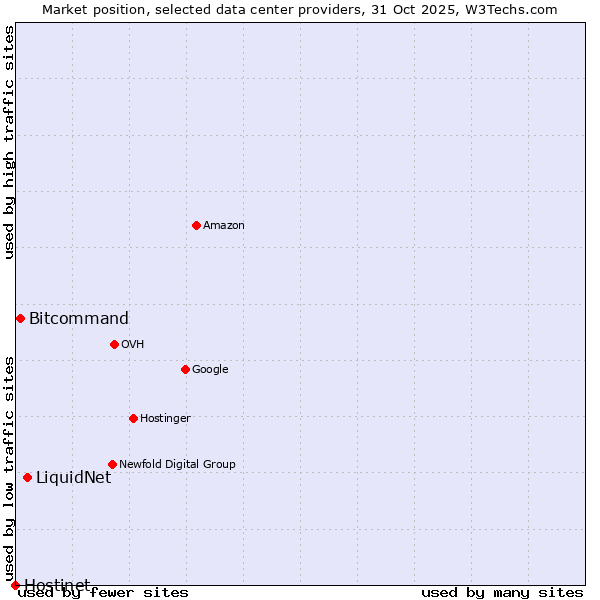 Market position of LiquidNet vs. Bitcommand vs. Hostinet