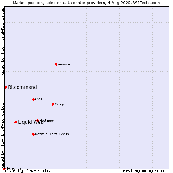 Market position of Liquid Web vs. Bitcommand vs. Hostinet
