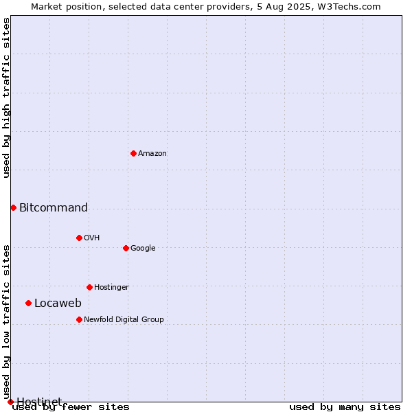 Market position of Locaweb vs. Bitcommand vs. Hostinet